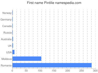 Vornamen Pintilie
