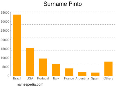 nom Pinto