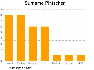 Surname Pintscher