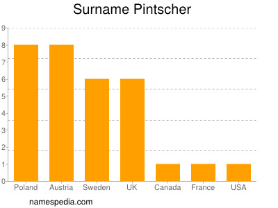 Familiennamen Pintscher