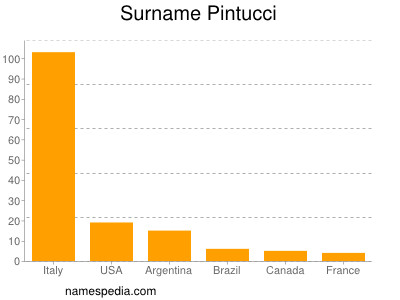 Familiennamen Pintucci
