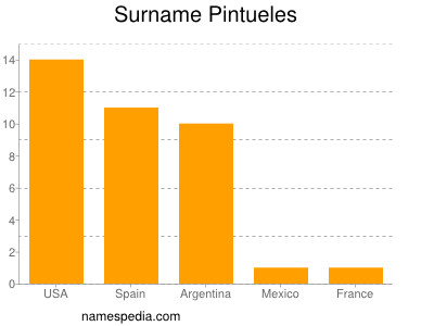 Familiennamen Pintueles