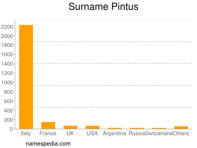 Familiennamen Pintus