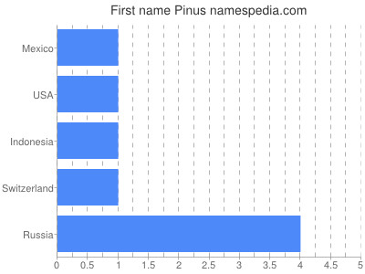 Vornamen Pinus
