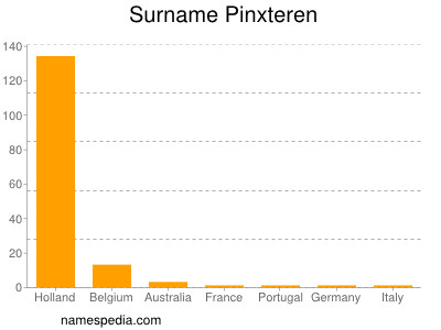 Surname Pinxteren