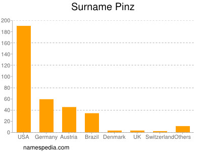 Surname Pinz