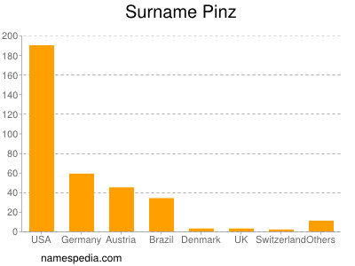 nom Pinz