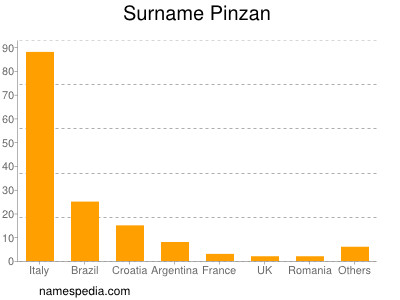 Familiennamen Pinzan