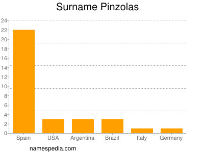 nom Pinzolas