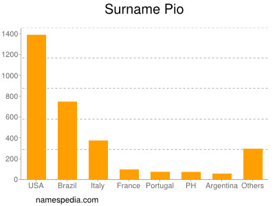 Familiennamen Pio