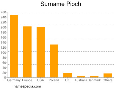 Familiennamen Pioch