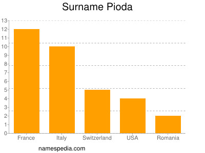 Surname Pioda