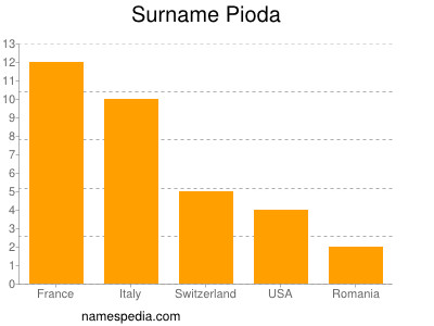 Familiennamen Pioda