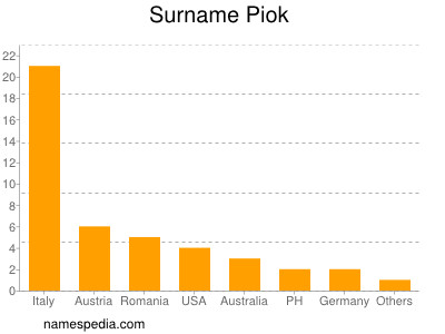 Surname Piok