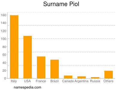 Surname Piol