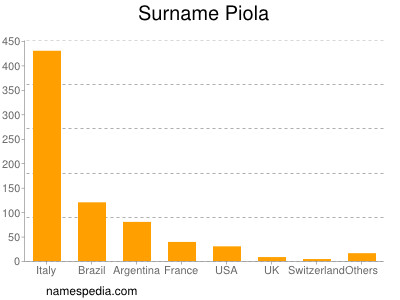 Surname Piola