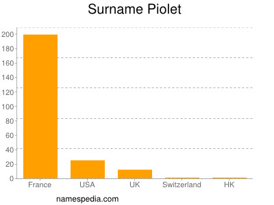 Familiennamen Piolet