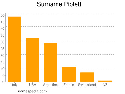 Surname Pioletti