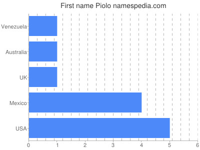 Vornamen Piolo