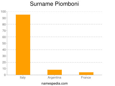Familiennamen Piomboni