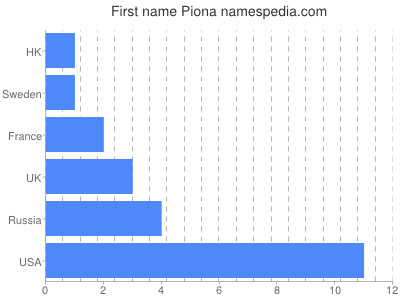 Vornamen Piona