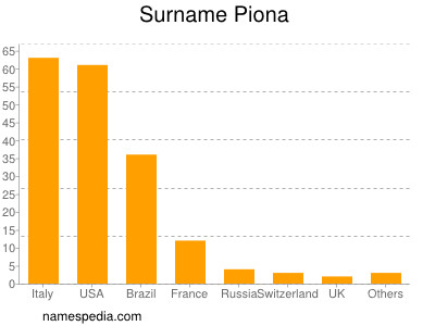 Familiennamen Piona