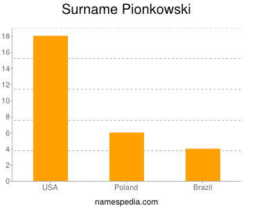 Familiennamen Pionkowski