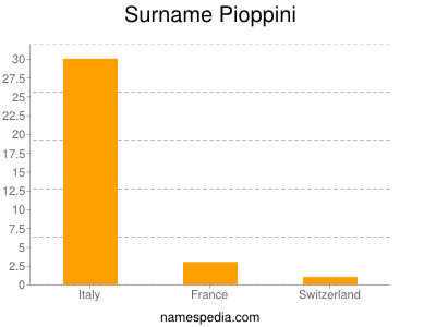 Familiennamen Pioppini