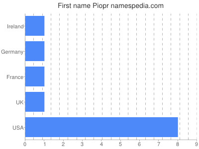 Given name Piopr