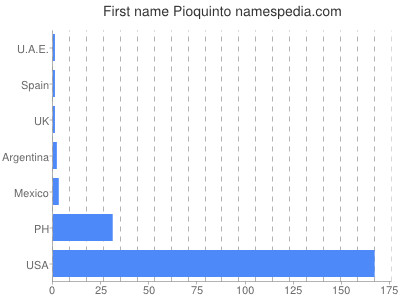 Given name Pioquinto