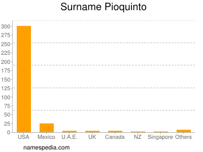 Surname Pioquinto