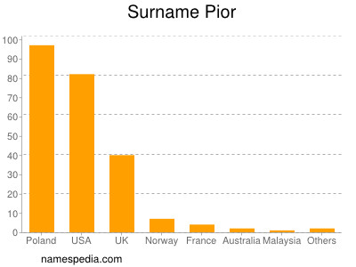 Surname Pior