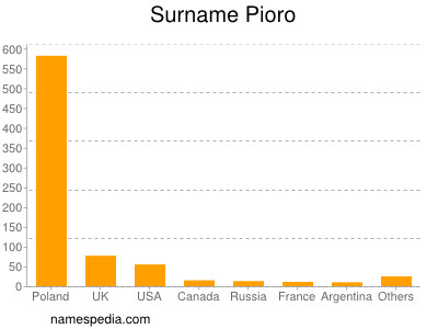 Familiennamen Pioro