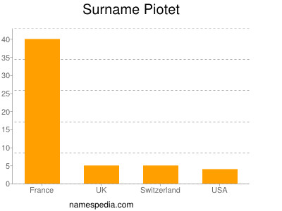 Surname Piotet