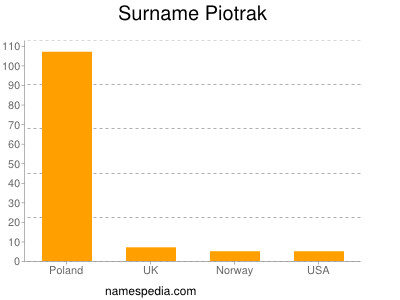 nom Piotrak