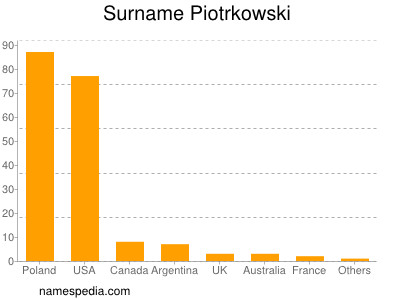 Familiennamen Piotrkowski