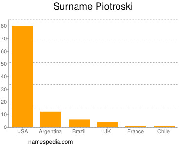 Familiennamen Piotroski