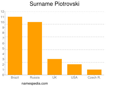 Familiennamen Piotrovski