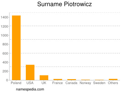 Familiennamen Piotrowicz
