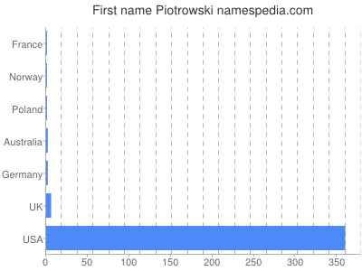 Vornamen Piotrowski