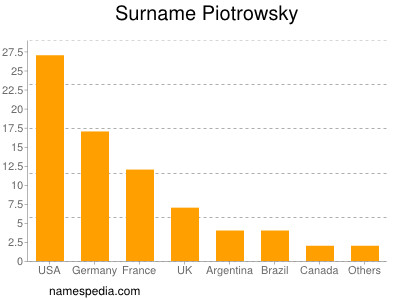 Familiennamen Piotrowsky