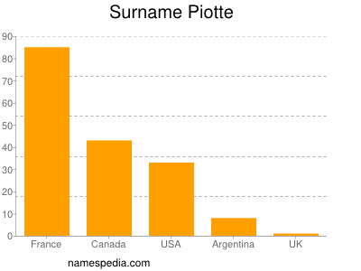 Familiennamen Piotte