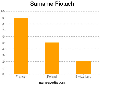 Familiennamen Piotuch