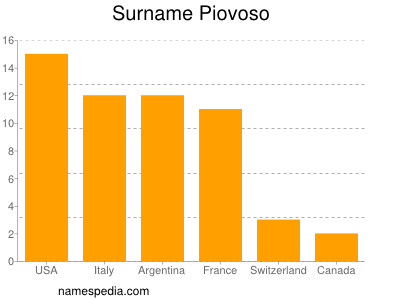 Familiennamen Piovoso