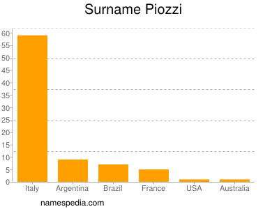 Familiennamen Piozzi