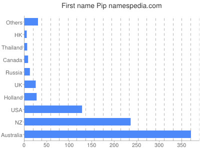 prenom Pip