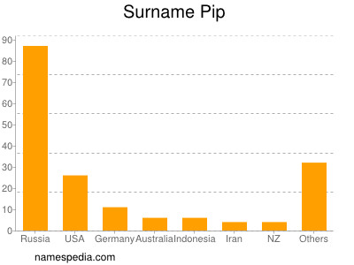 Surname Pip