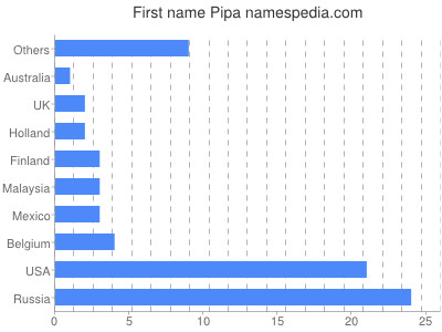 Given name Pipa