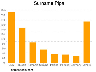 Surname Pipa