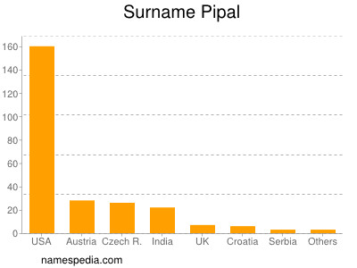 Familiennamen Pipal